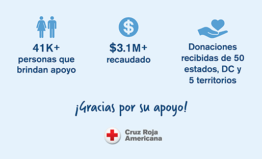 41,000+ personas que brindan apoyo, $3.1M recaudado, donaciones recibidas de 50 estados, DC, y 5 territorios